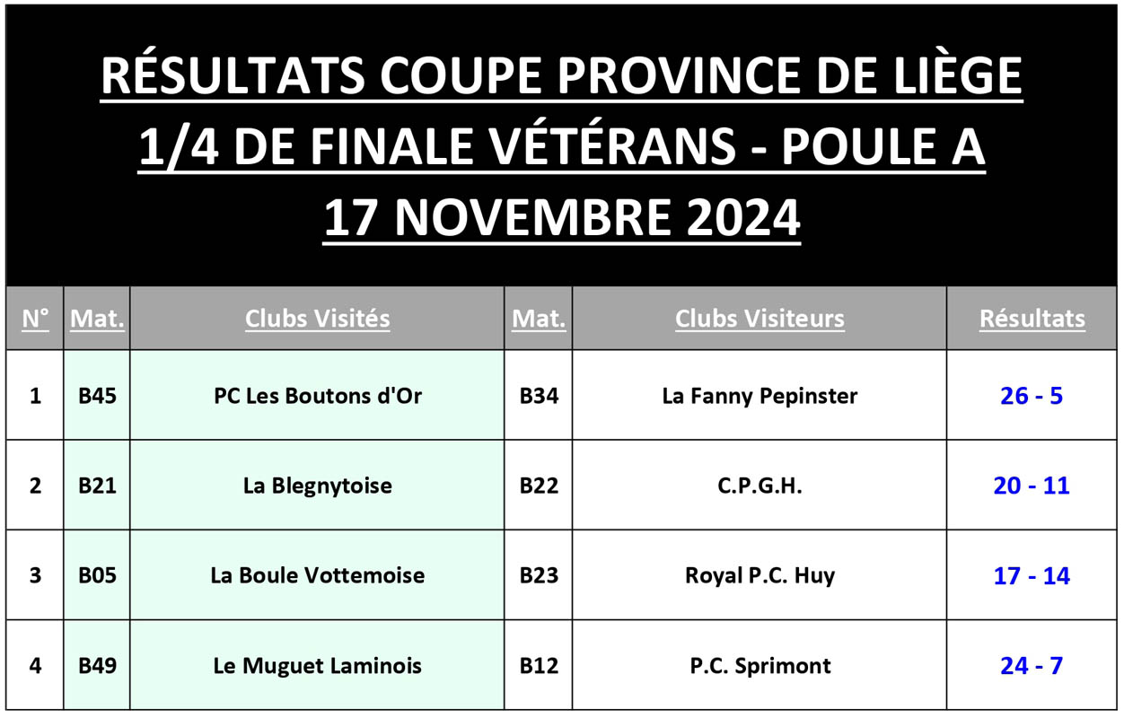 Résultats 1 4 Coupe de Province VETERANS 2024 2025