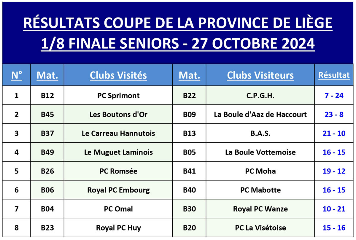 Résultats 8eme   Coupe de Province VETERANS 2024 2025