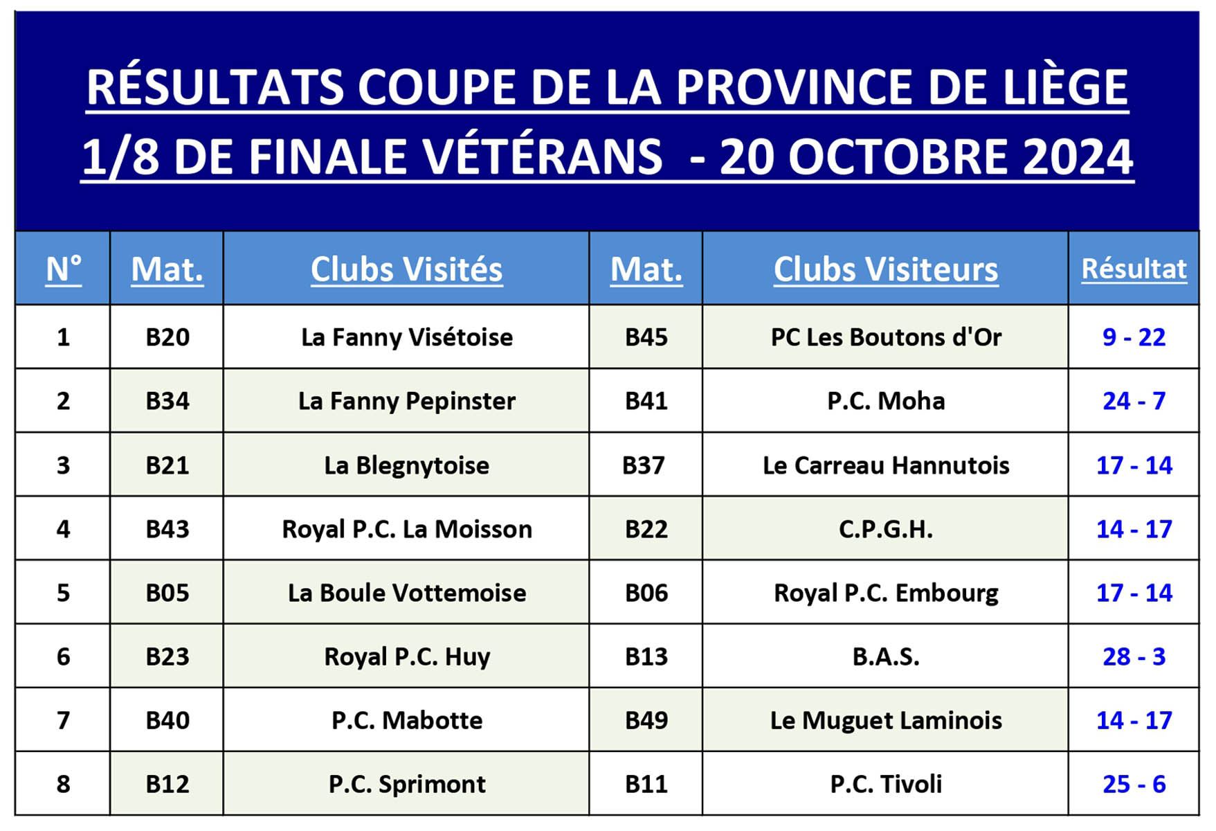 Résultats 8eme   Coupe de Province VETERANS 2024 2025